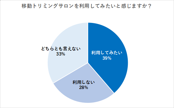 愛犬家必見！】トリミングサロン選びの基準は？満足度やお悩みを徹底調査｜ニュース ❘ trim＋ ❘ トリマー向けコミュニティポータルサイト